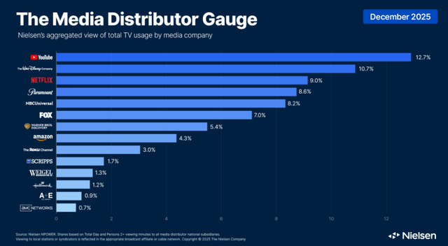 Media Distributor Gauge Report by Nielsen