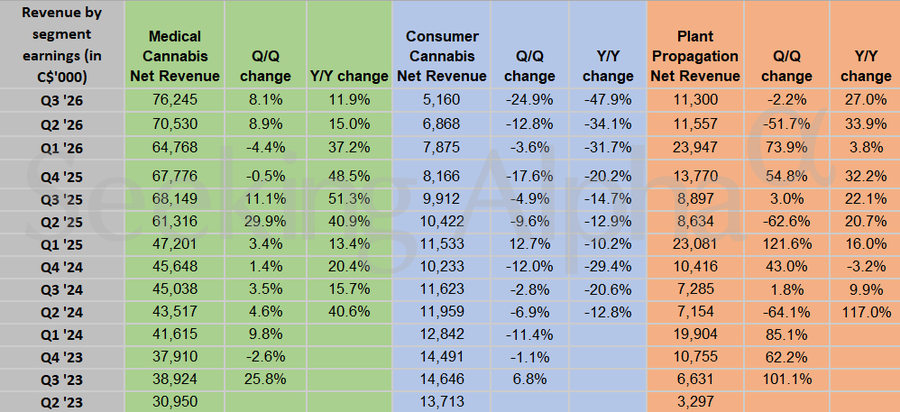 Aurora Cannabis in charts: Medical cannabis revenue growth slows in Q3; consumer sales remain under pressure