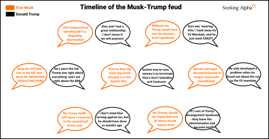 Trump-Musk feud timeline