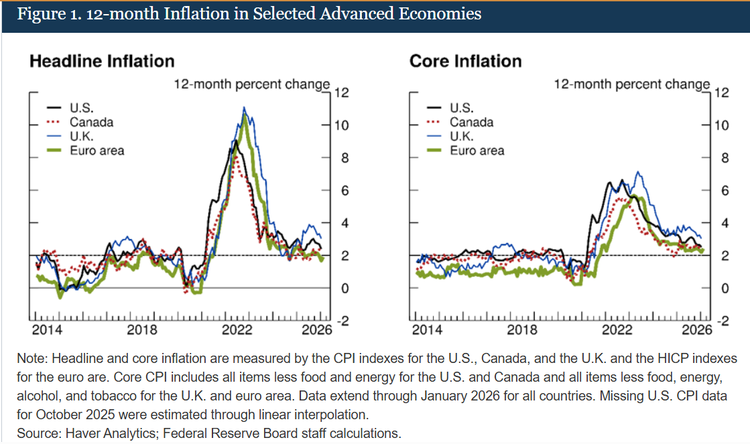 The inflation process has shifted even as headline CPI declined ...
