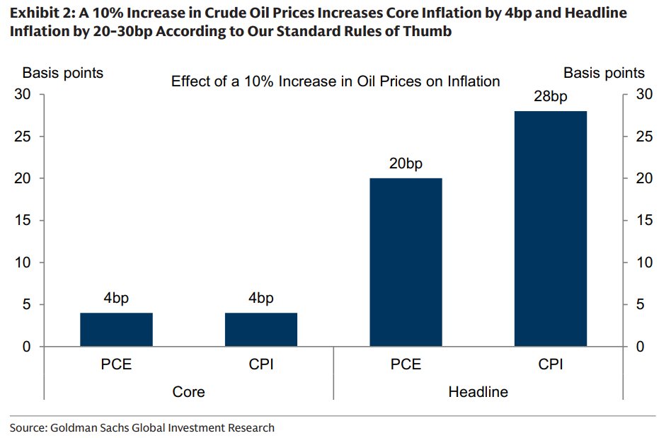 Oil shock math: Goldman models the hit to CPI and GDP (CO1:COM ...
