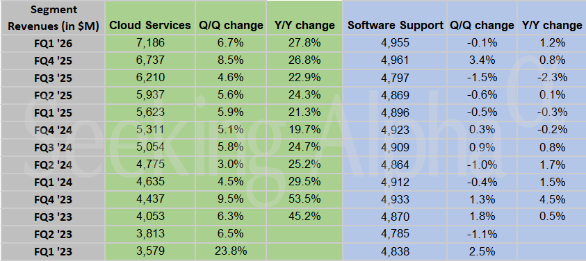 Oracle in charts: Cloud revenue rises 28% YY, Services registers first YY growth in several quarters