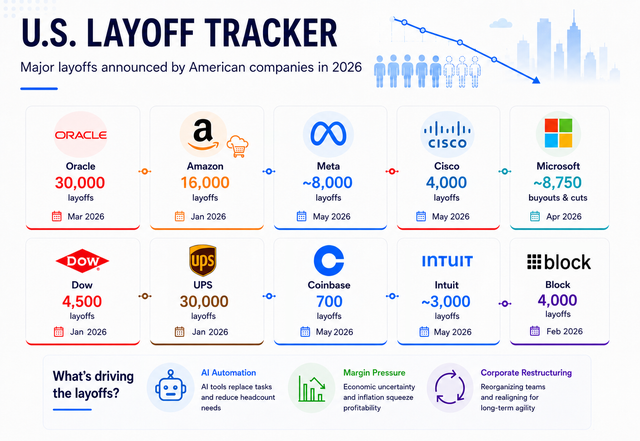 Layoffs This Week Companies blame AI for layoffs, but is it the main driver? | Seeking Alpha