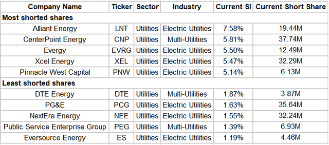 Ranked by short interest as a percentage of shares float