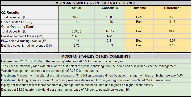 Earnings Snapshot: Morgan Stanley beats Q2 estimates; investment banking revenues down 5%