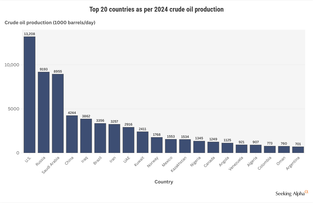 世界石油埋蔵量ランキング ベネズエラ世界一 3000億バレル超 2025年チャート