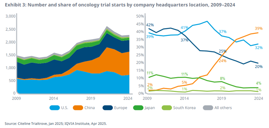 Number and share of oncology trial starts