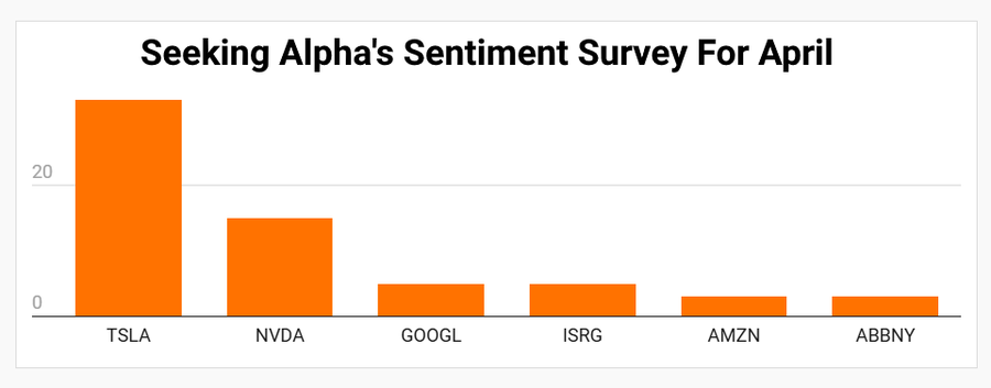 Chart of Seeking Alpha"s Reader Sentiment Survey for April on what are the best robotics stocks for 2025.