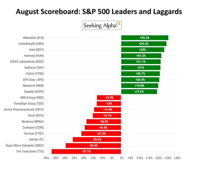 S&P 500 stocks