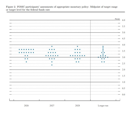 Fed continues to see a quarter-point rate cut in 2026 - March dot plot ...
