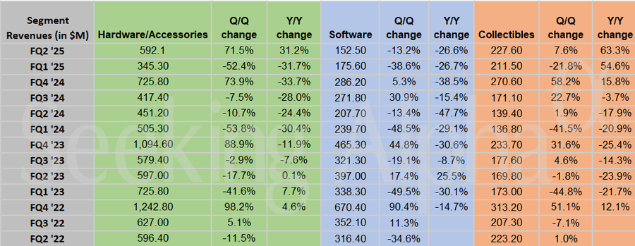 GameStop in charts: Hardware revenue sees YY growth for the first time since FQ2 '23