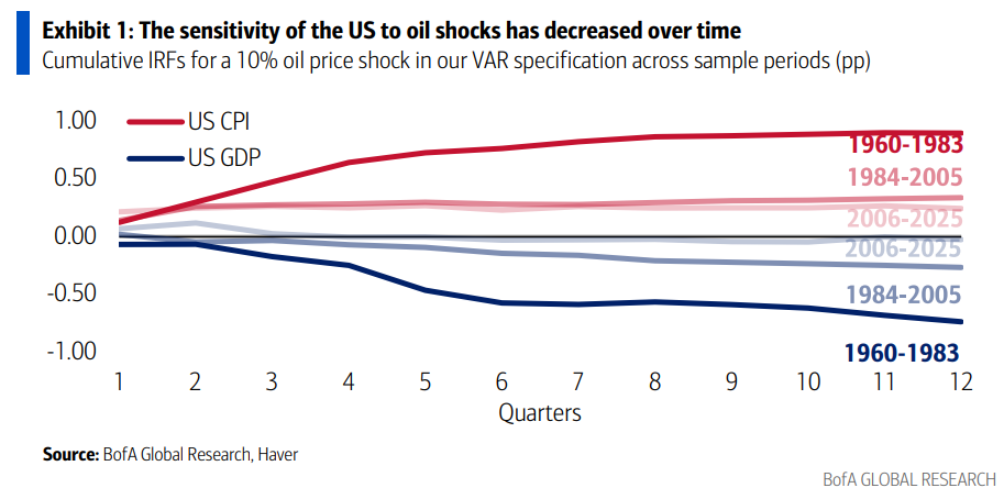 Global economy shows more resilience to oil shocks - BofA | Seeking Alpha