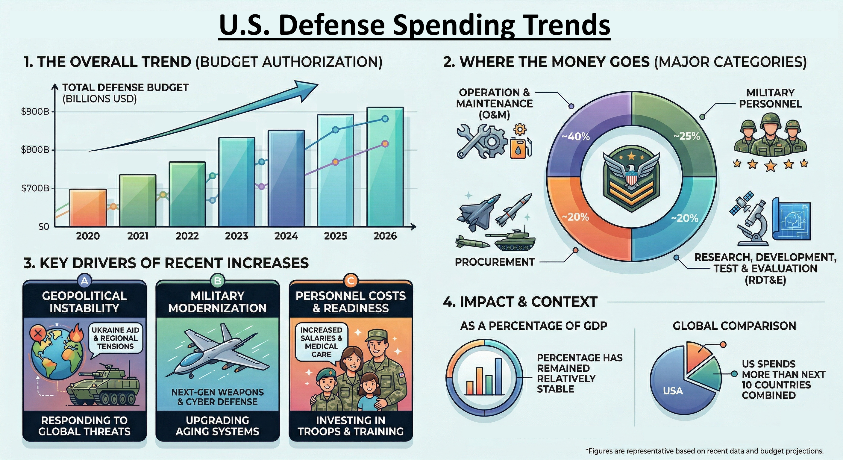 SA Sentiment: Defense spending seen rising over the next decade ...