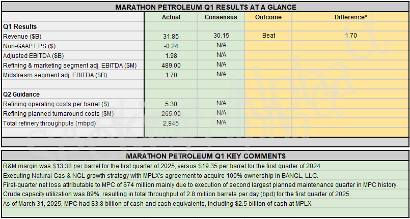 Marathon Petroleum Earnings Date April 2025 Earnings Snapshot: Marathon Petroleum beats revenue estimates, issues