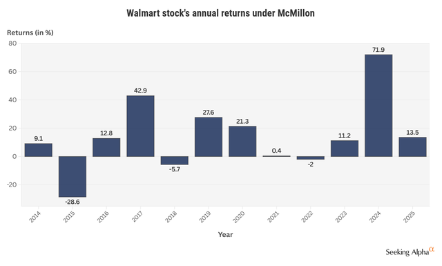 Walmart stock since 2014