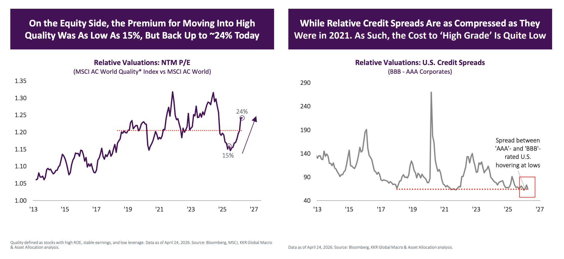Investors can still 'high-grade' portfolios at limited cost – KKR ...