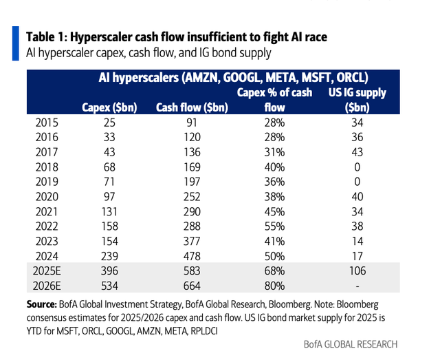 Hyperscaler % of cash flow