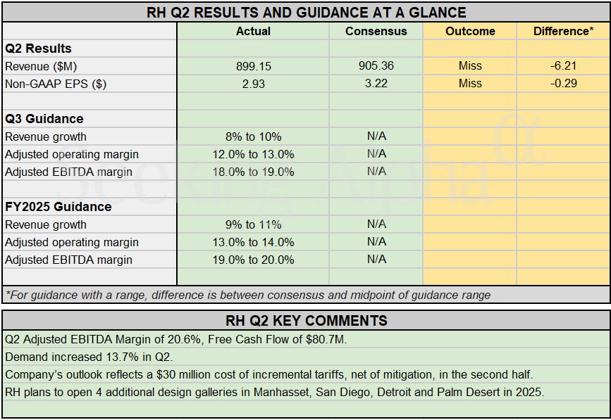 Earnings Snapshot: RH misses Q2 estimates, lowers FY25 guidance over tariff concerns