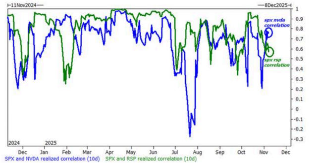 Chart shows S&P 500 more closely correlated to NVDA than RSP.