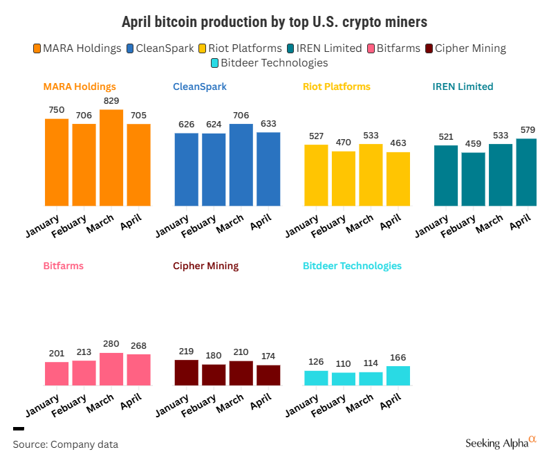 SA Charts: How did Bitcoin miners do in April? (BTC-USD:Cryptocurrency)