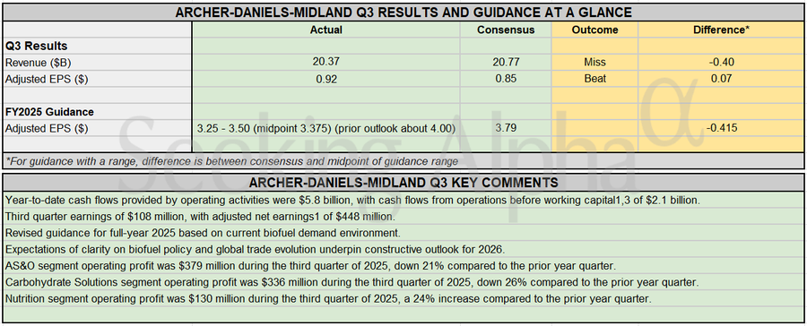 Earnings Snapshot: Archer-Daniels-Midland beats on profit, but misses on revenue; lowers FY outlook