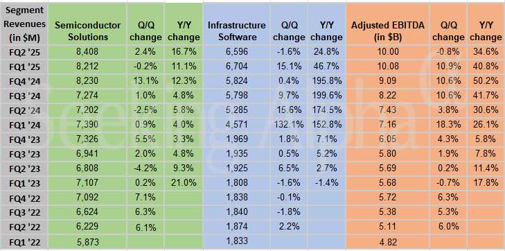 Broadcom in charts:Revenue from semiconductor solutions rise by 17%Y/Y