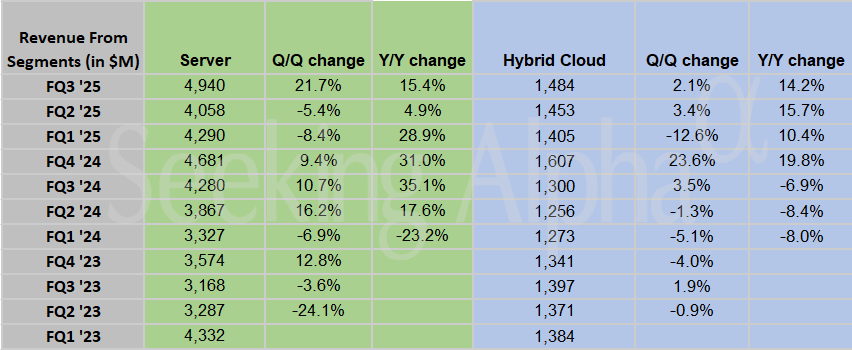 Hewlett Packard in charts: Networking revenue sees highest YY rise of 54%