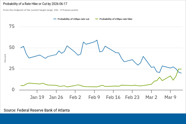 Fed rate hike now seen more likely than cut over next 3 months (US2Y ...