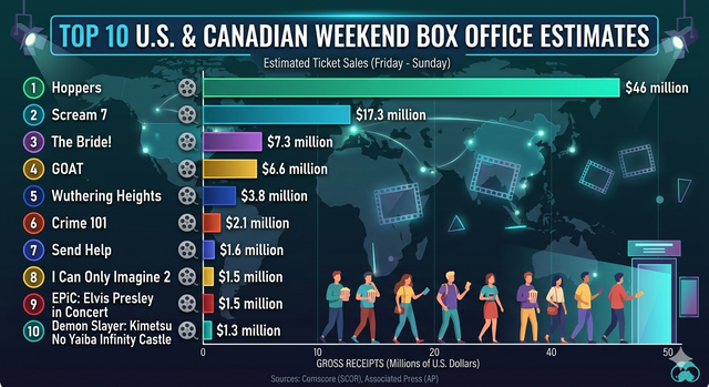 Weekend box office - Hoppers No. 1