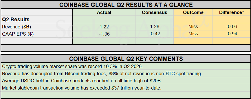 Earnings Snapshot: Coinbase misses estimates for Q2 earnings, revenue