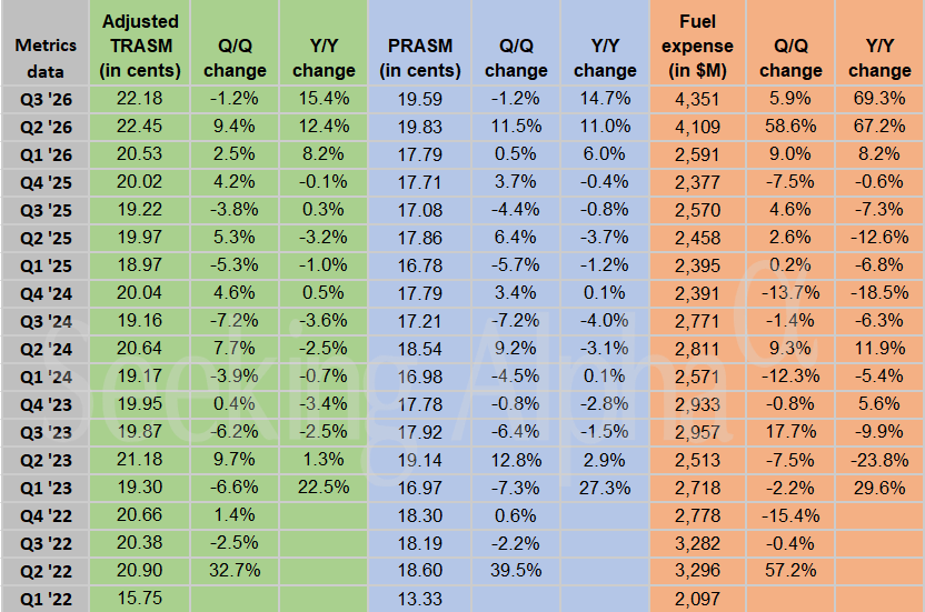 Delta Air Lines in charts: Non-fuel CASM ticks up as fuel costs surge