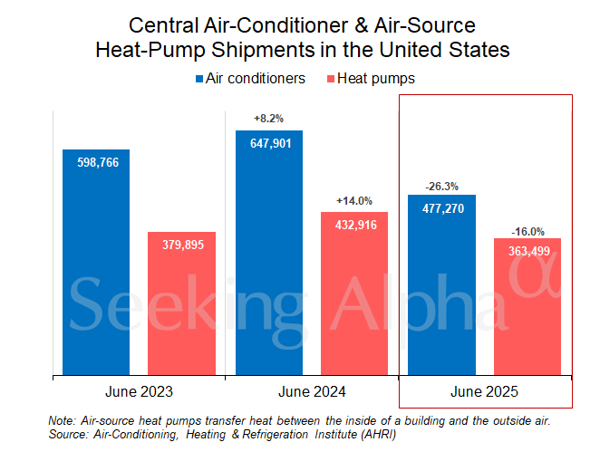 Central air-conditioning and air-source heat-pump shipments