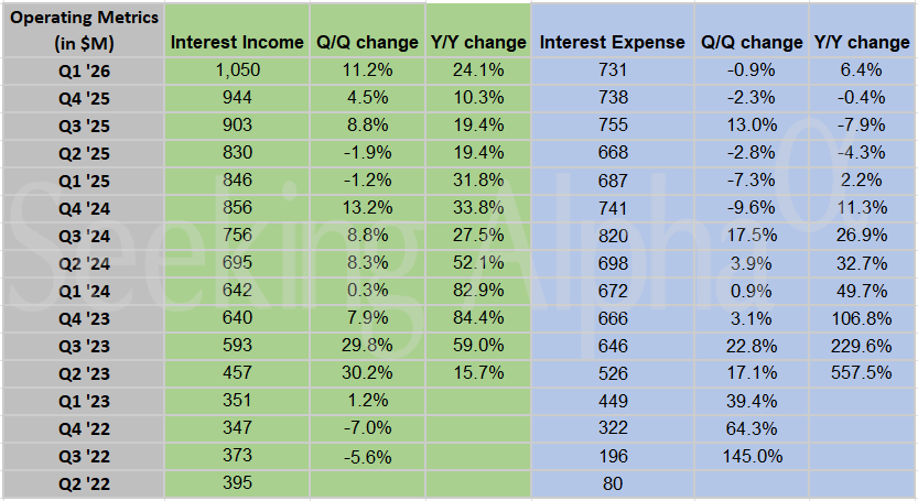 AGNC Investment in charts: Q1 interest income rises while interest exp