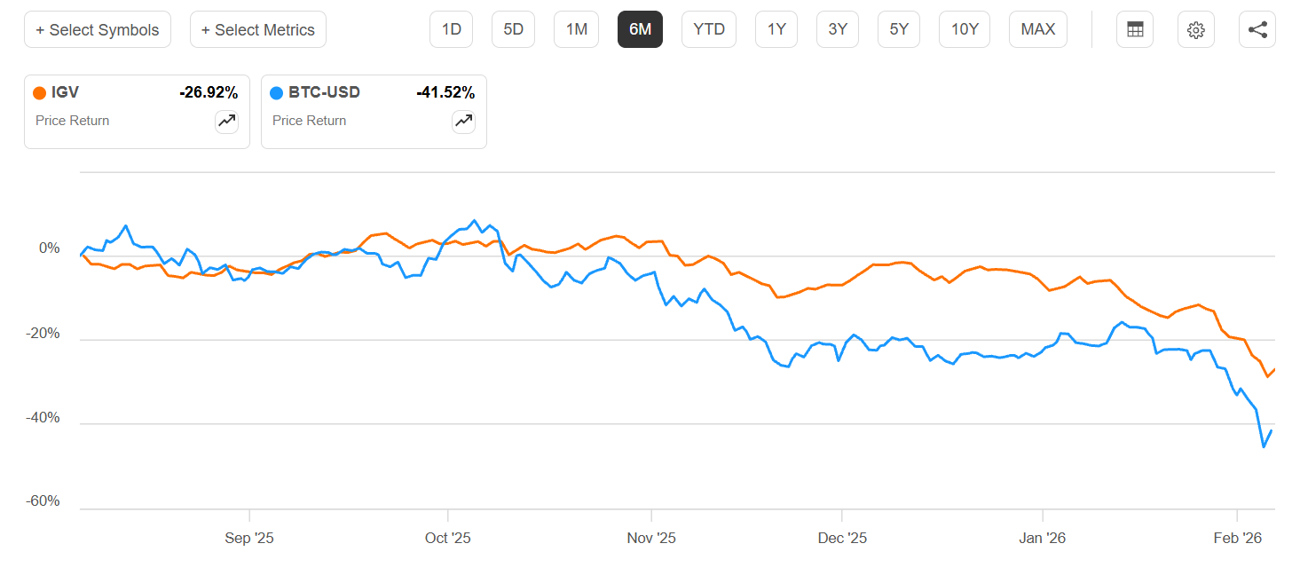Bitcoin and software stocks have been more correlated in the last ...