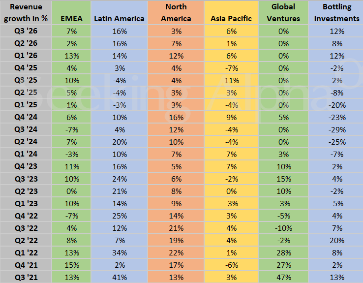 Coca-Cola in charts: Revenue grows 7% organically, led by Latin America’s 16% growth