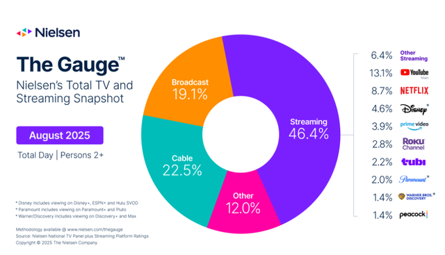 Nielsen Gauge Report August