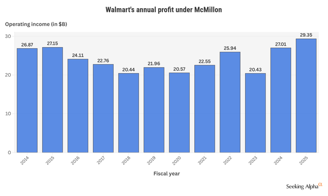 Walmart stock since 2014