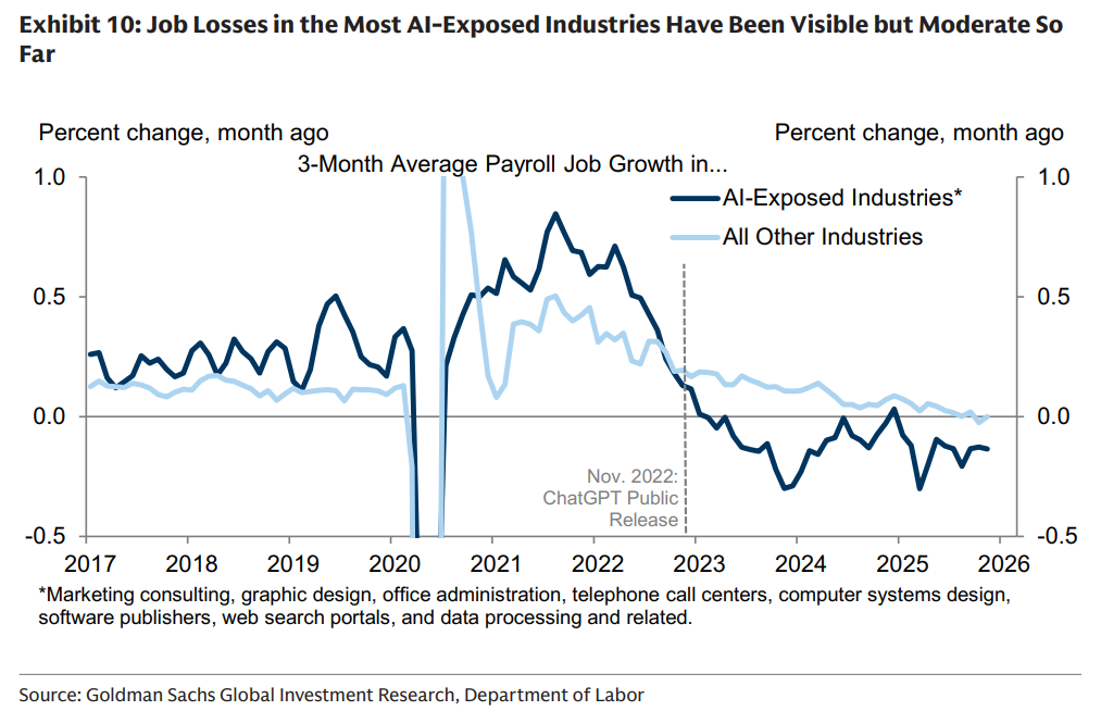 Job Losses in the Most AI-Exposed Industries Have Been Visible but Moderate So Far