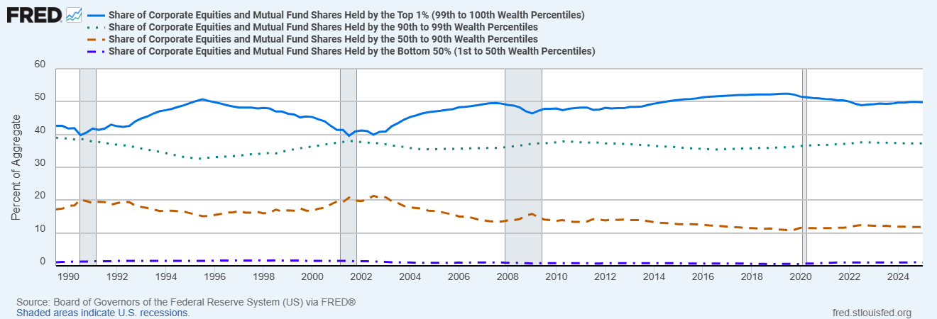 Deeper dive: The wealthiest 10% of Americans own 90% of the stock ...