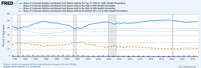 Deeper dive: The wealthiest 10% of Americans own 90% of the stock ...