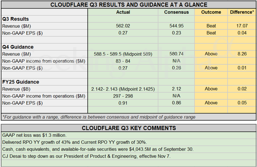 Earnings Snapshot: CloudFlare guides Q4, FY25 above consensus after Q3 double-beat