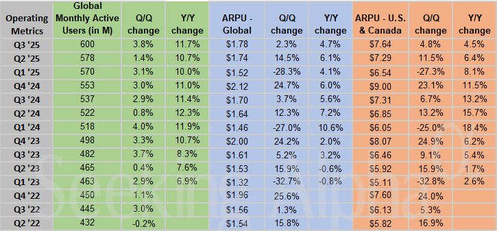 Pinterest in charts: Global monthly active users reaches all-time high of 600