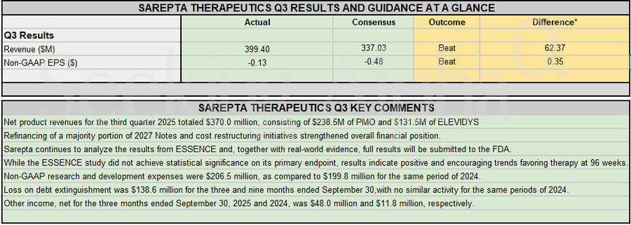 Earnings Snapshot: Sarepta Q3 beat; ESSENCE study did not meet statistical significance on primary endpoint