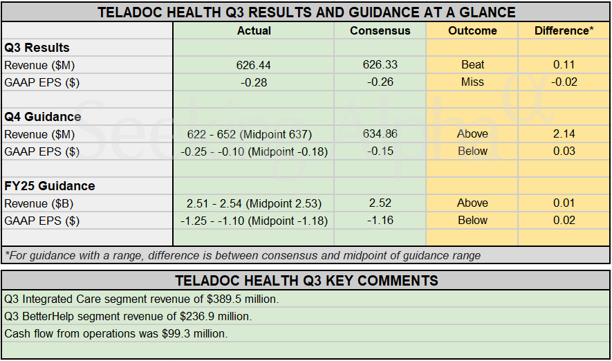 Earnings Snapshot: Teladoc Health posts mixed Q3 results