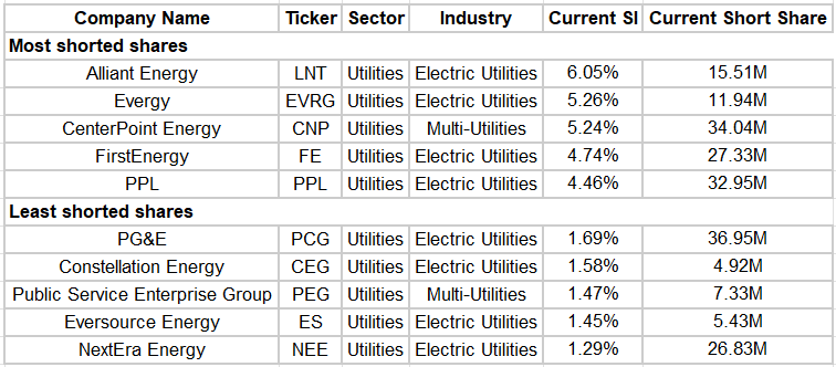 Ranked by short interest as a percentage of shares float