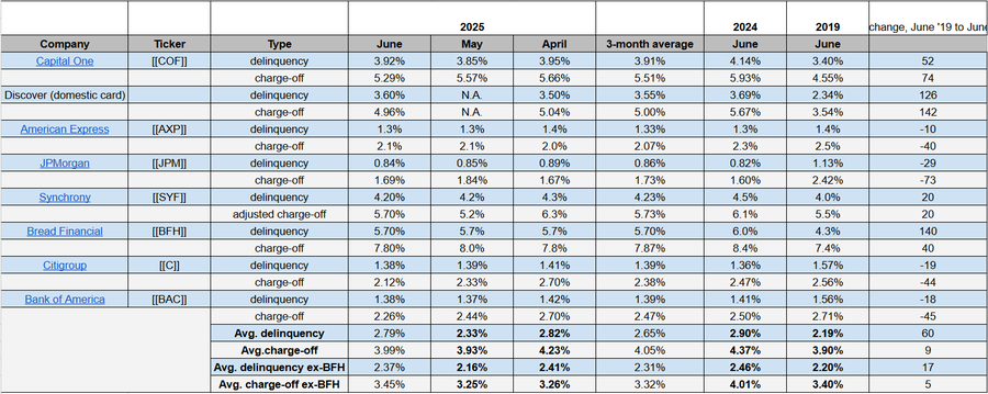 May 2025 credit card delinquencies, net charge-offs