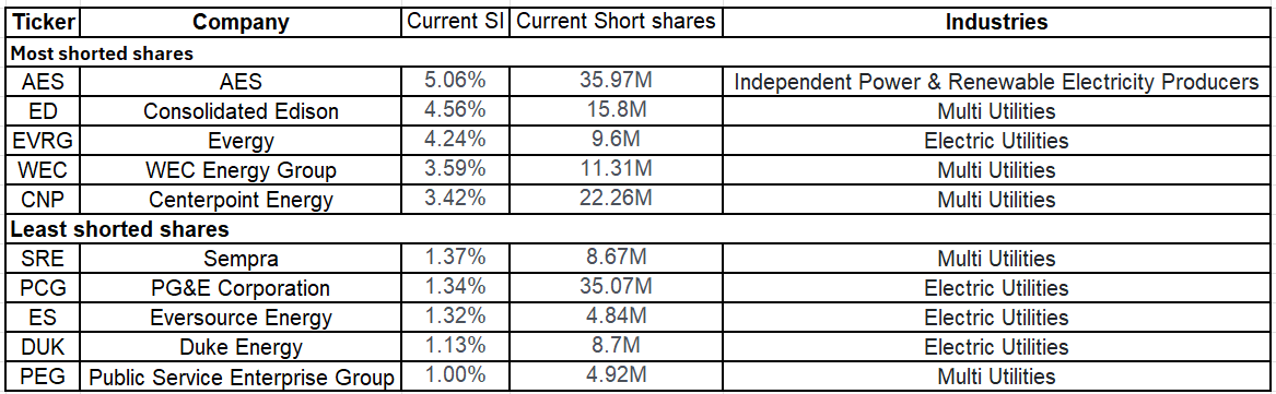 Bets against utility stocks rise in January; AES most shorted (XLU ...