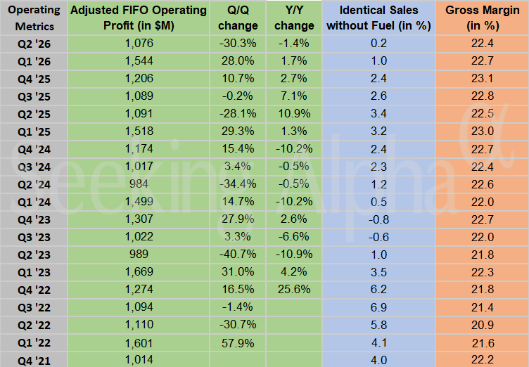 Kroger in charts: Identical sales up 0.2% as gross margin slightly narrows to 22.4%