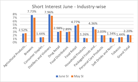 The above picture shows changes to short interest in consumer staple industry in June