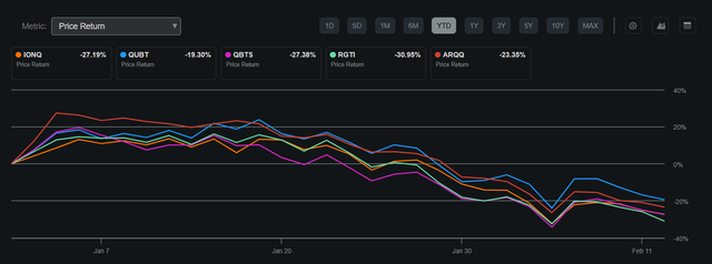 Quantum computing stocks (YTD price returns)